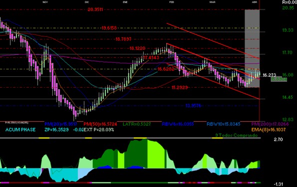 gr�fica t�cnica de asur