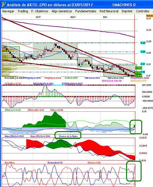 gr�fica diaria de an�lisis de axtel.cpo