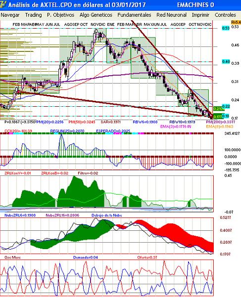 gr�fica t�cnica semanal de axtel