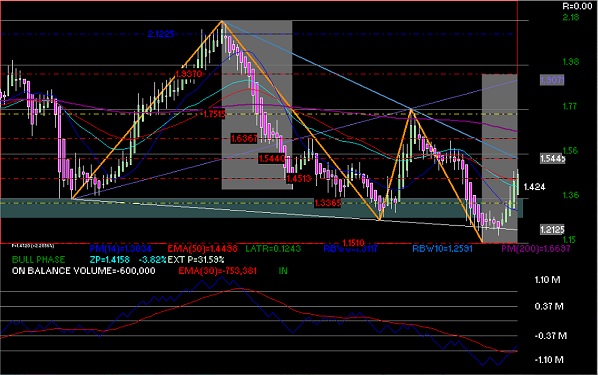 gr�fica t�cnica semanal de bsmx